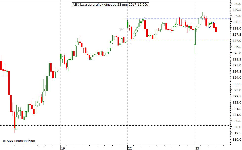 AEX kwartiergrafiek 230517 12.00u