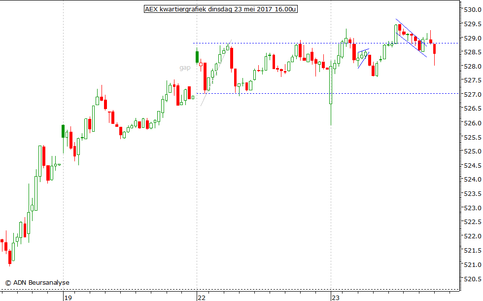 AEX kwartiergrafiek 230517 16.00u