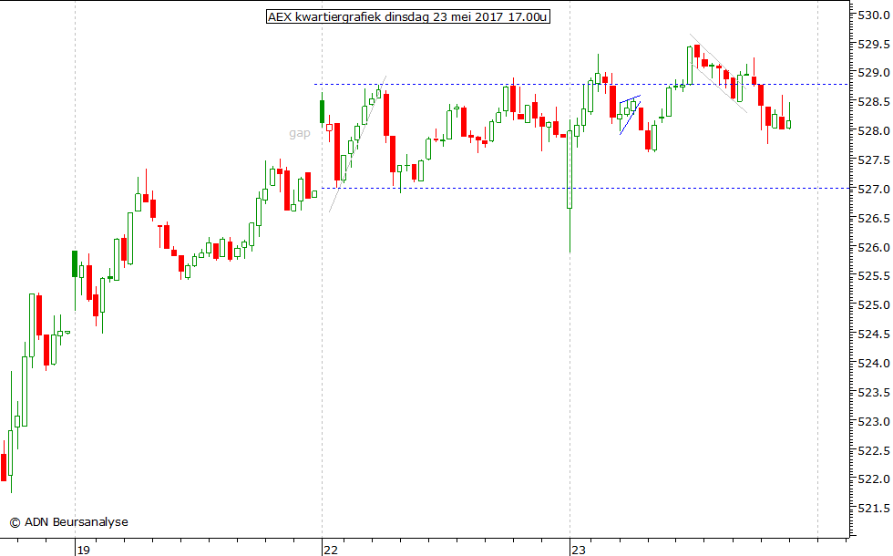 AEX kwartiergrafiek 230517 17.00u