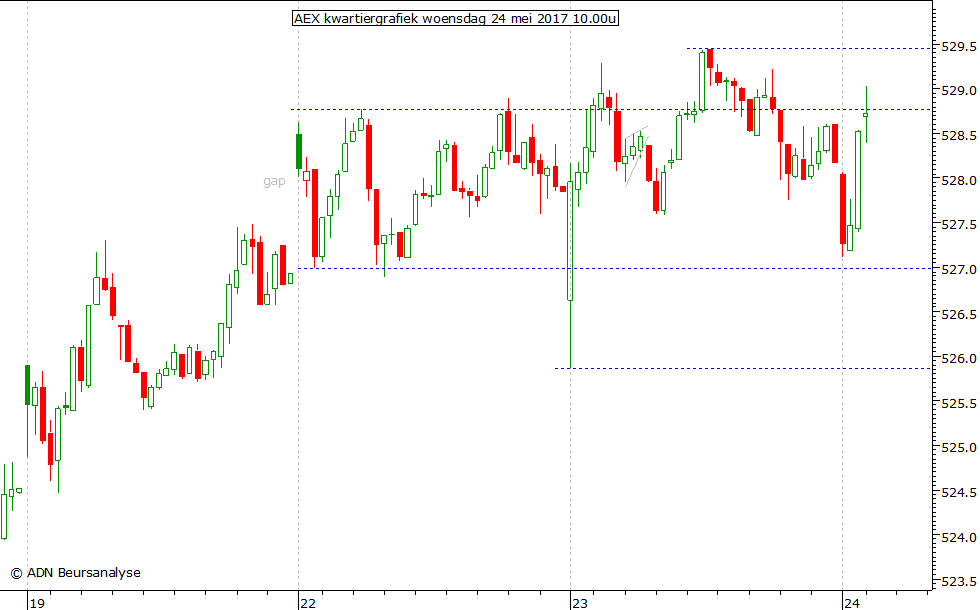 AEX kwartiergrafiek 240517 10.00u