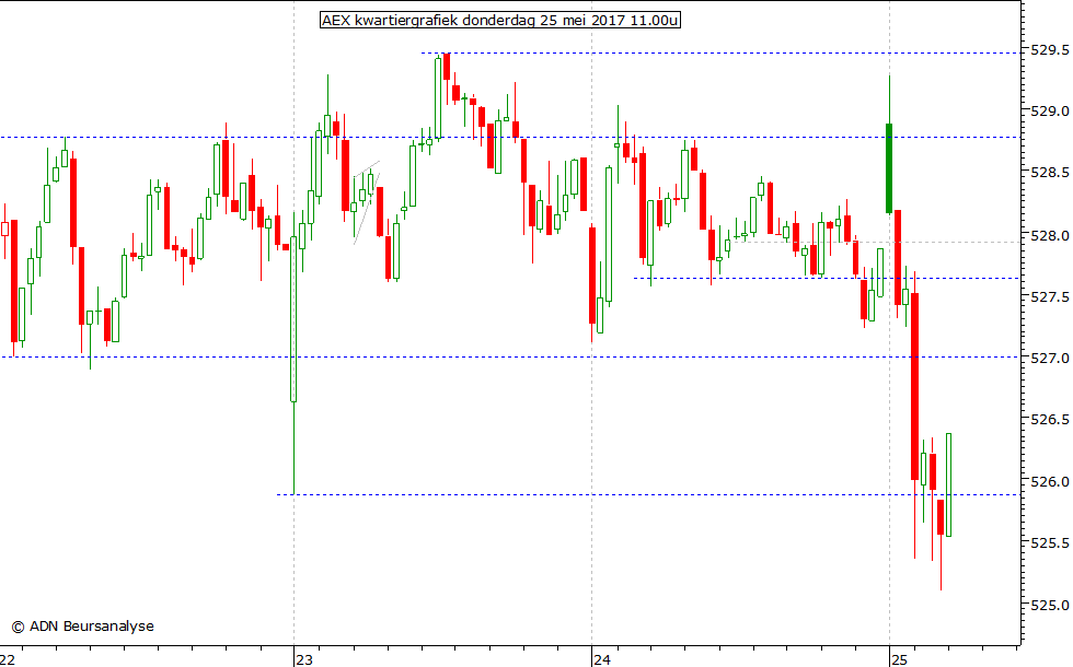 AEX kwartiergrafiek 250517 11.00u