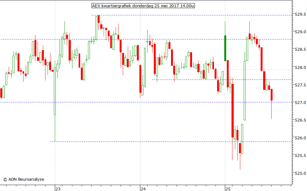 AEX kwartiergrafiek 250517 14.00u