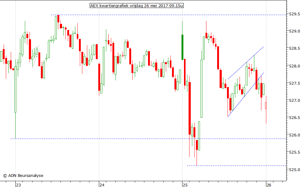 AEX kwartiergrafiek 260517 09.15u