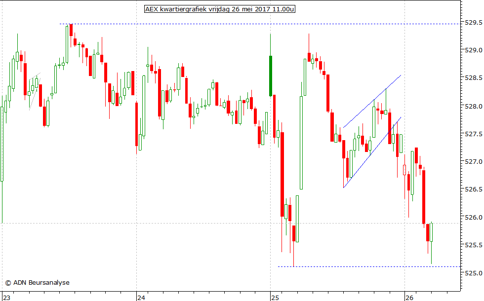 AEX kwartiergrafiek 260517 11.00u