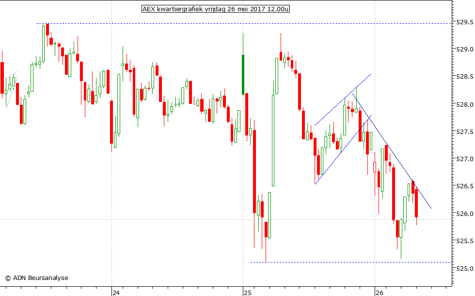 AEX kwartiergrafiek 260517 12.00u