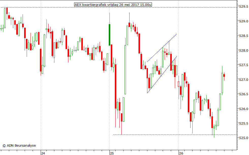 AEX kwartiergrafiek 260517 15.00u