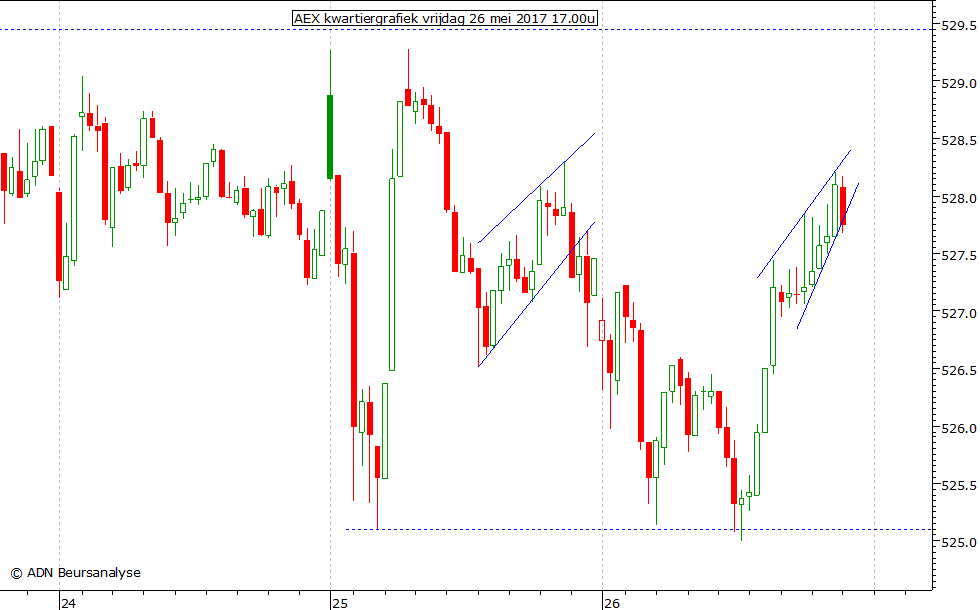 AEX kwartiergrafiek 260517 17.00u