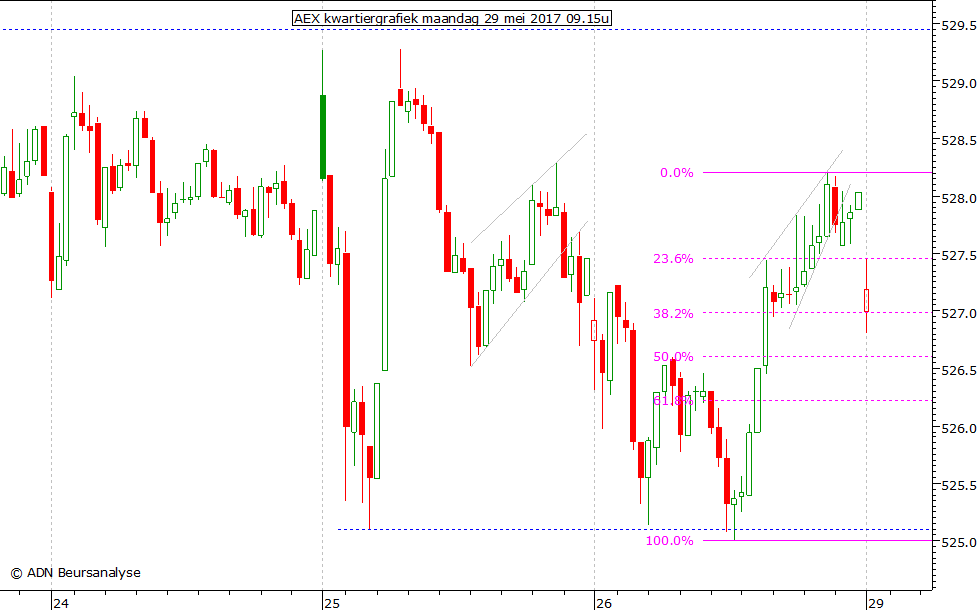 AEX kwartiergrafiek 290517 09.15u