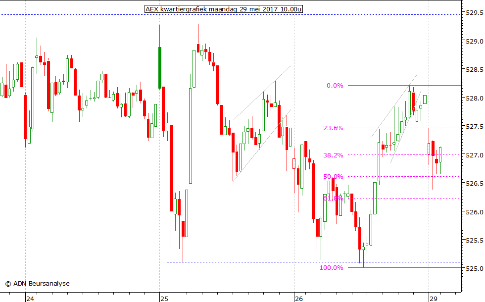 AEX kwartiergrafiek 290517 10.00u