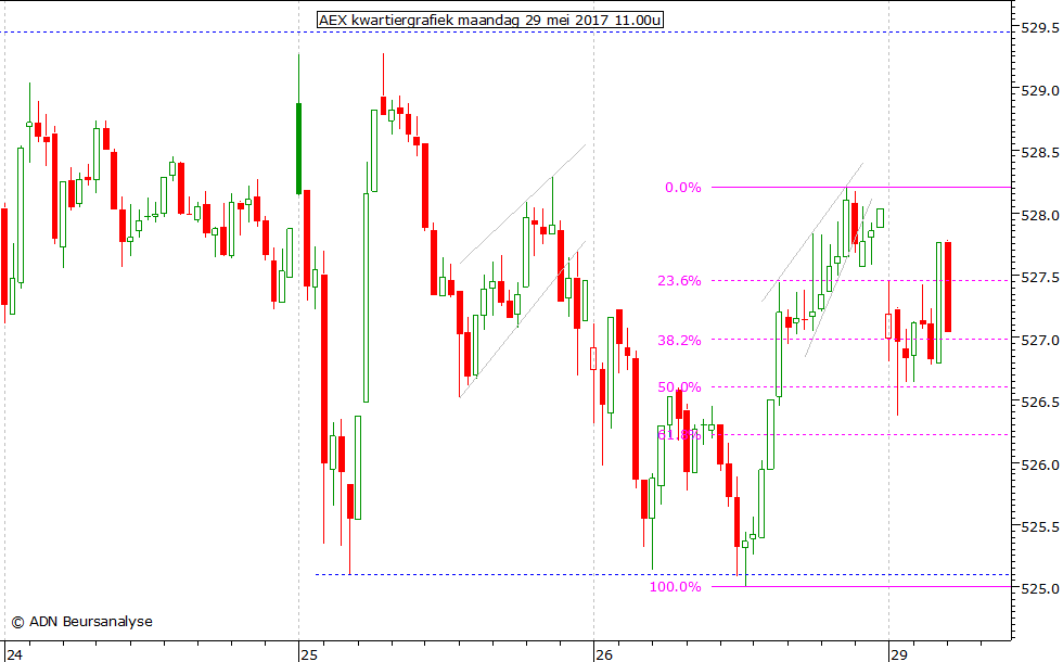 AEX kwartiergrafiek 290517 11.00u