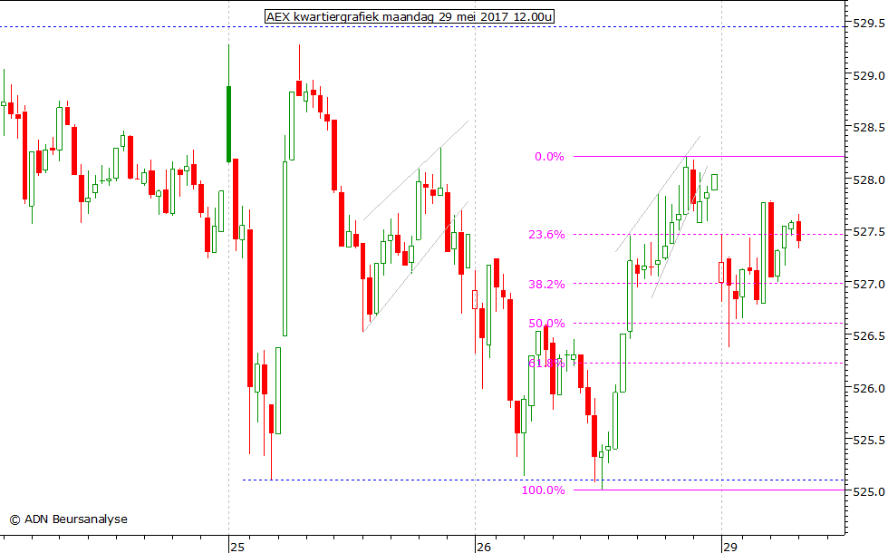 AEX kwartiergrafiek 290517 12.00u