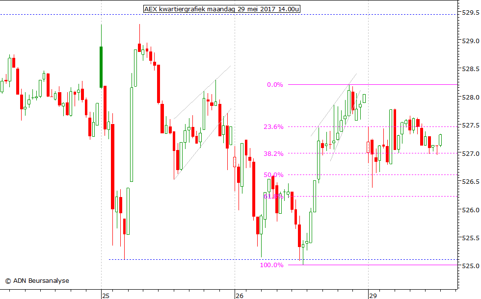 AEX kwartiergrafiek 290517 14.00u