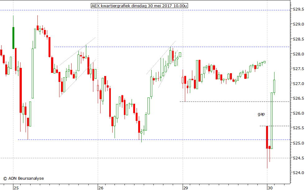 AEX kwartiergrafiek 300517 10.00u