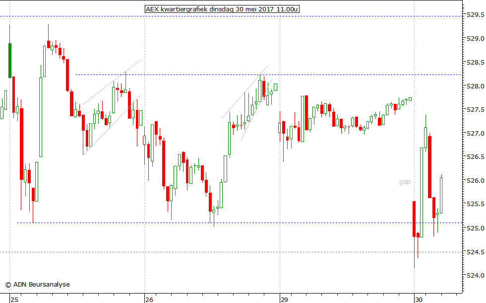 AEX kwartiergrafiek 300517 11.00u