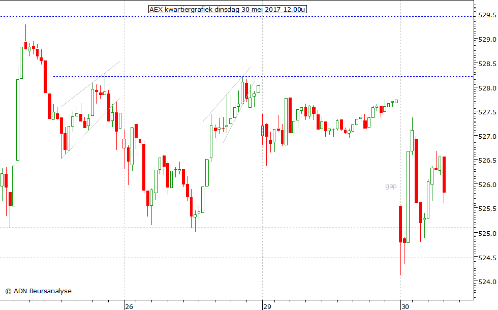 AEX kwartiergrafiek 300517 12.00u