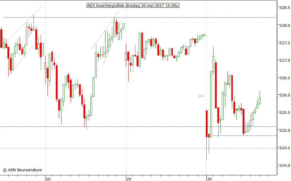 AEX kwartiergrafiek 300517 15.00u