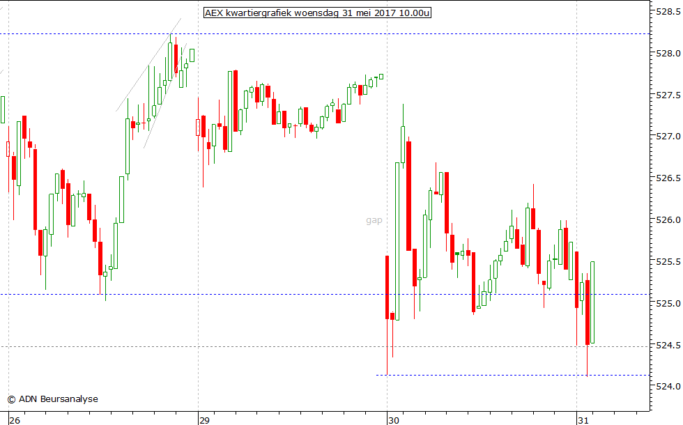 AEX kwartiergrafiek 310517 10.00u