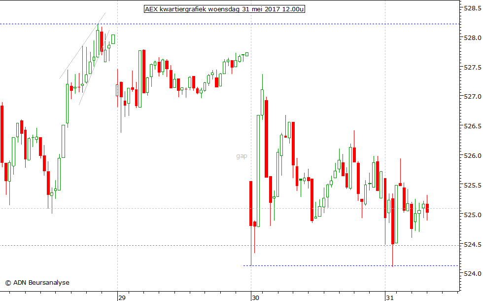 AEX kwartiergrafiek 310517 12.00u