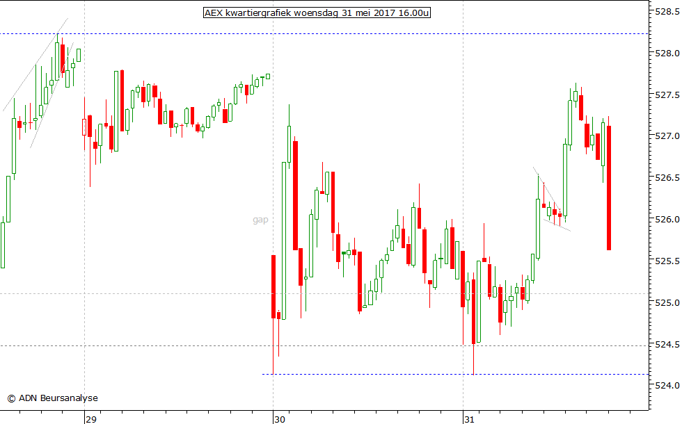 AEX kwartiergrafiek 310517 16.00u