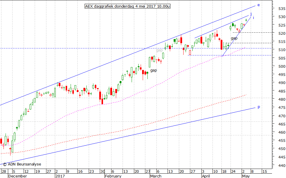 AEX daggrafiek 040517 10.00u