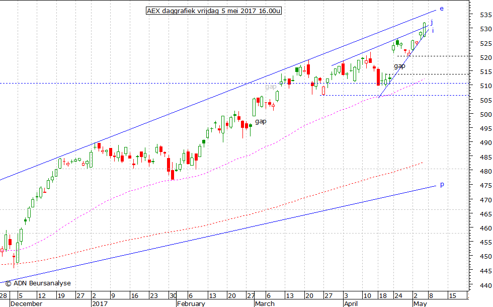 AEX daggrafiek 050517 16.00u