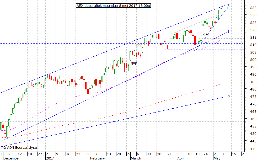 AEX daggrafiek 080517 16.00u