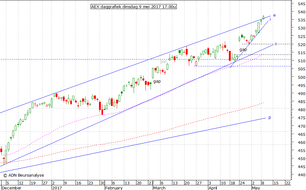 AEX daggrafiek 090517 17.00u