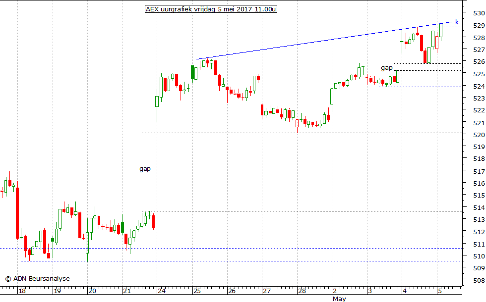 AEX uurgrafiek 050517 11.00u