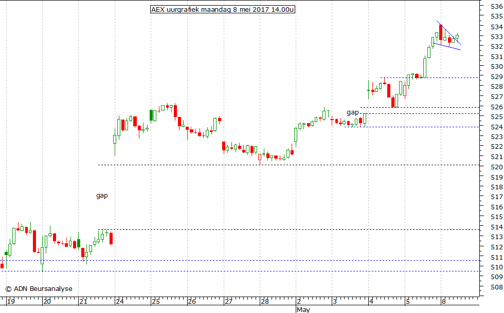 AEX uurgrafiek 080517 14.00u