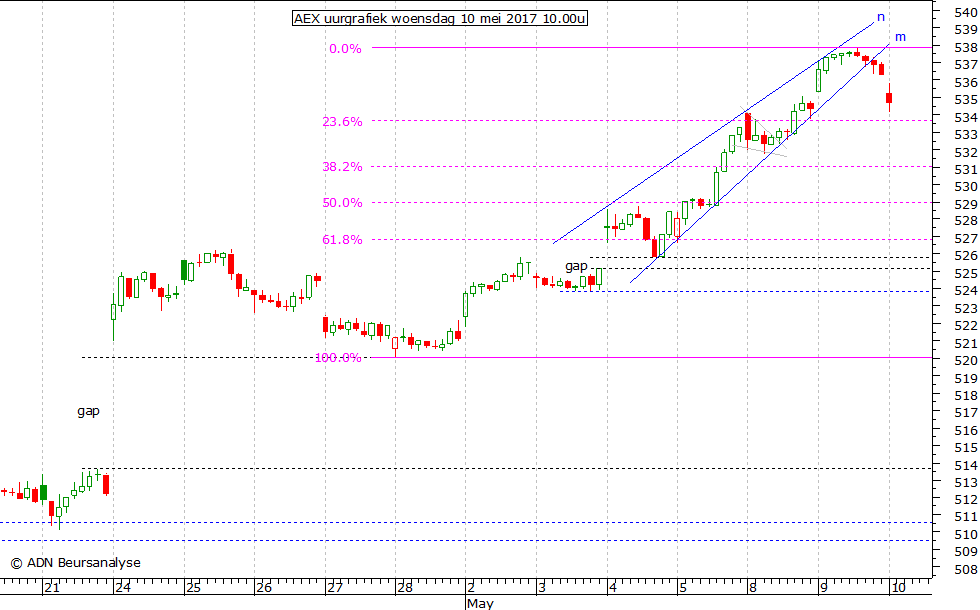 AEX uurgrafiek 100517 10.00u