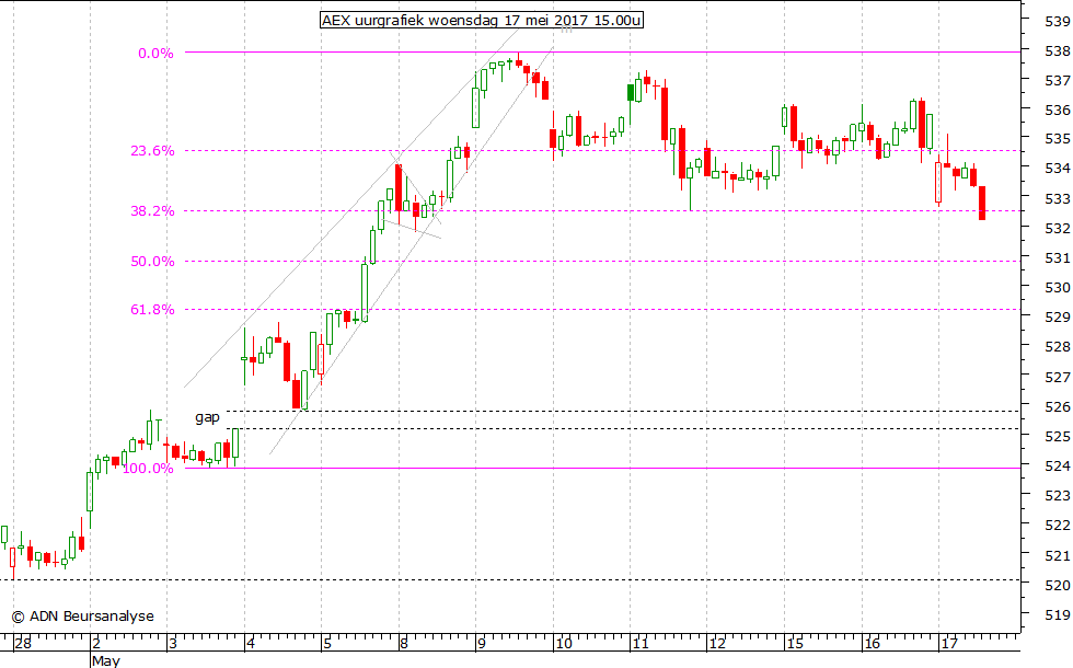 AEX uurgrafiek 170517 15.00u