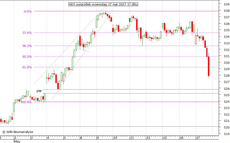 AEX uurgrafiek 170517 17.00u