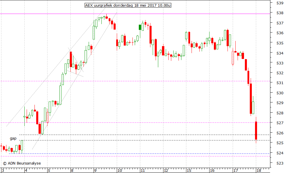 AEX uurgrafiek 180517 10.00u