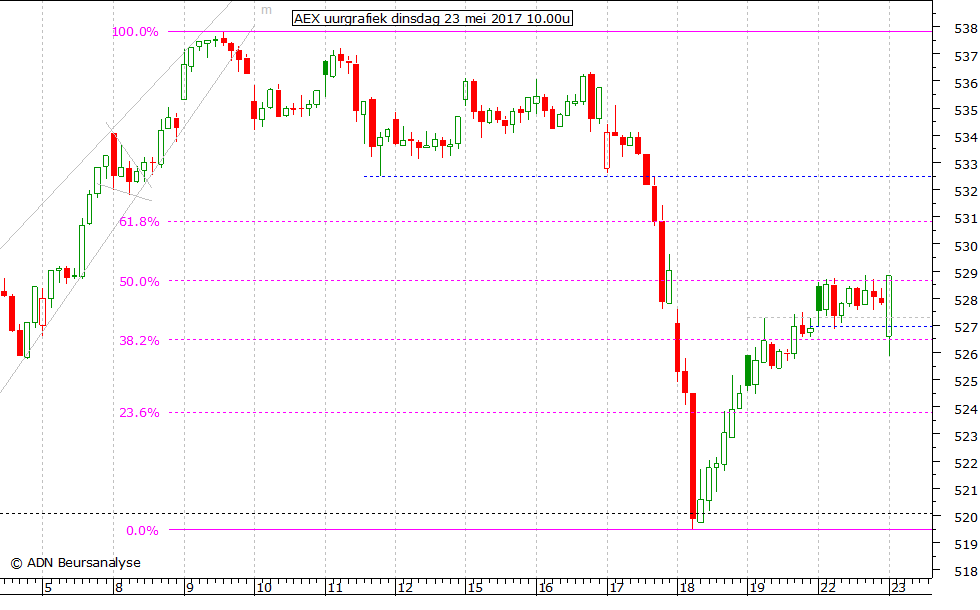 AEX uurgrafiek 230517 10.00u