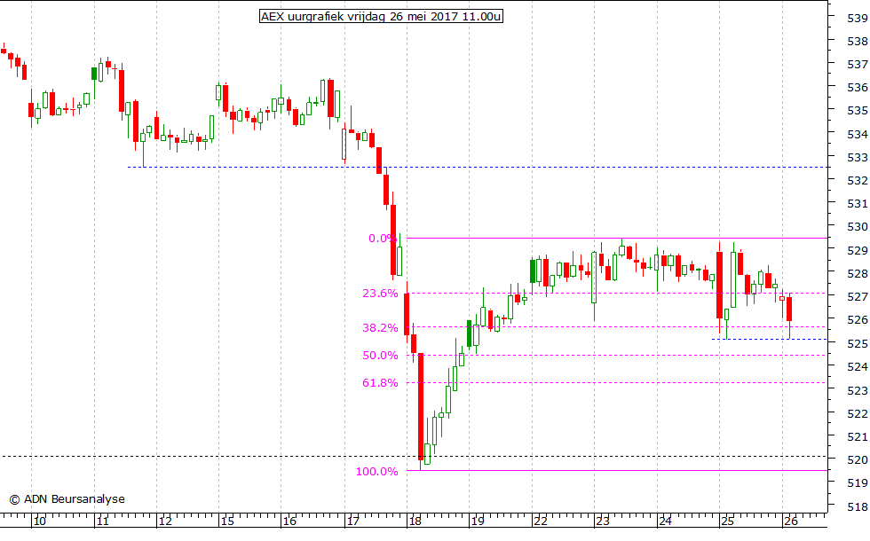 AEX uurgrafiek 260517 11.00u