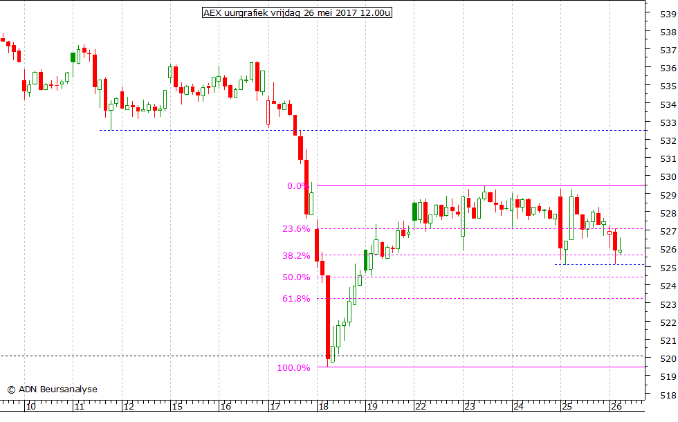 AEX uurgrafiek 260517 12.00u