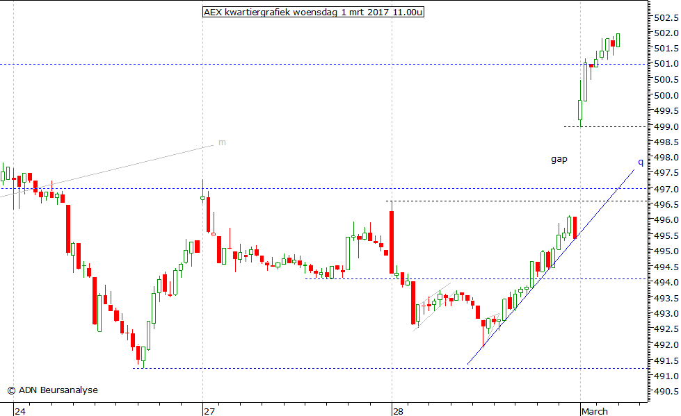 AEX kwartiergrafiek 010317 11.00u