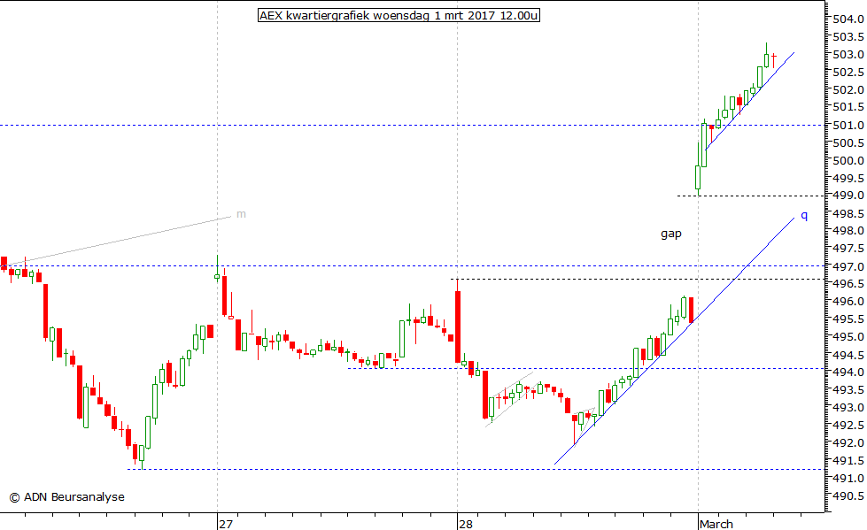 AEX kwartiergrafiek 010317 12.00u