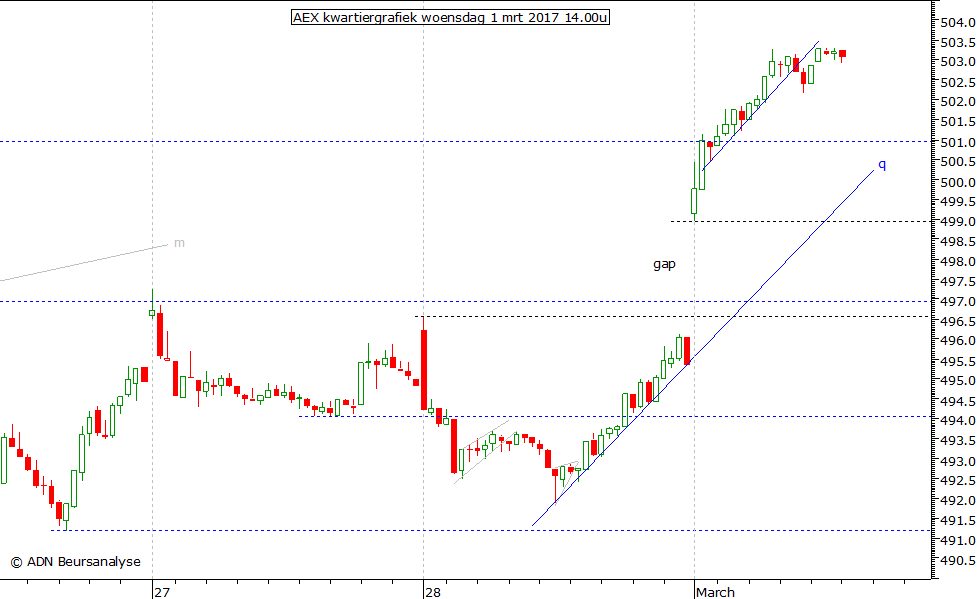 AEX kwartiergrafiek 010317 14.00u