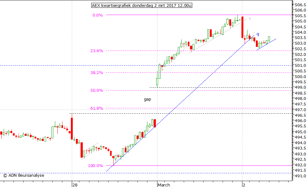 AEX kwartiergrafiek 020317 12.00u