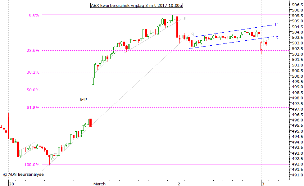 AEX kwartiergrafiek 030317 10.00u