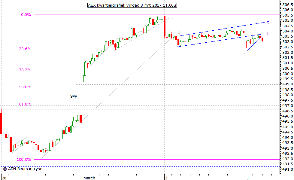 AEX kwartiergrafiek 030317 11.00u