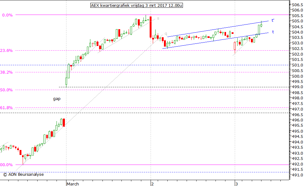 AEX kwartiergrafiek 030317 12.00u