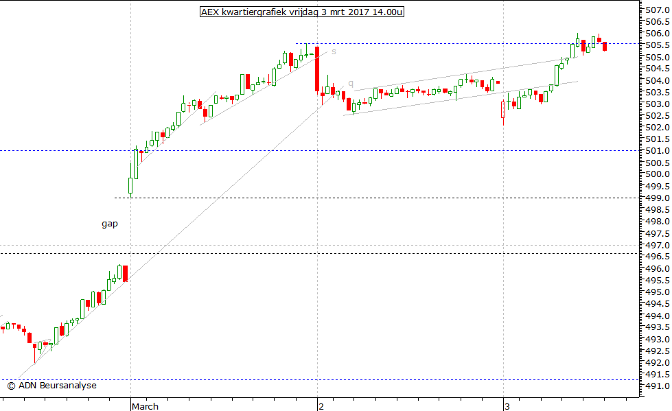 AEX kwartiergrafiek 030317 14.00u