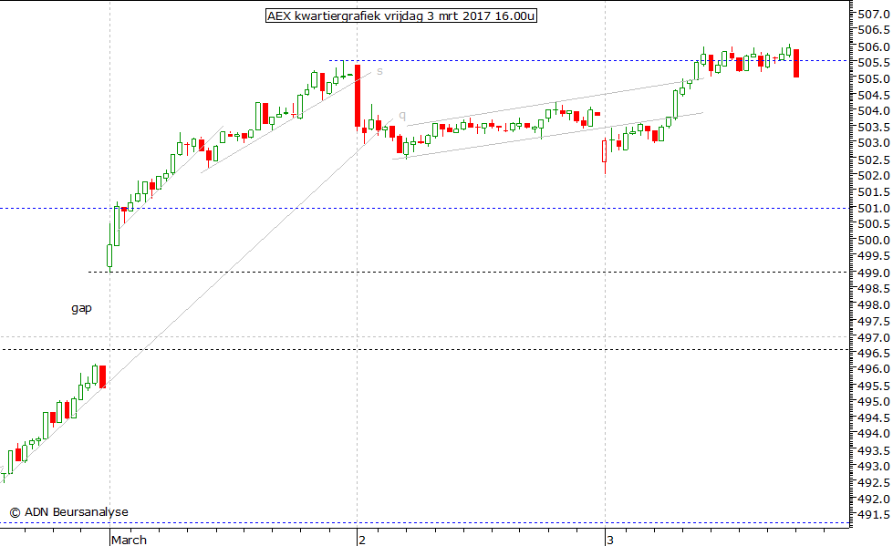 AEX kwartiergrafiek 030317 16.00u