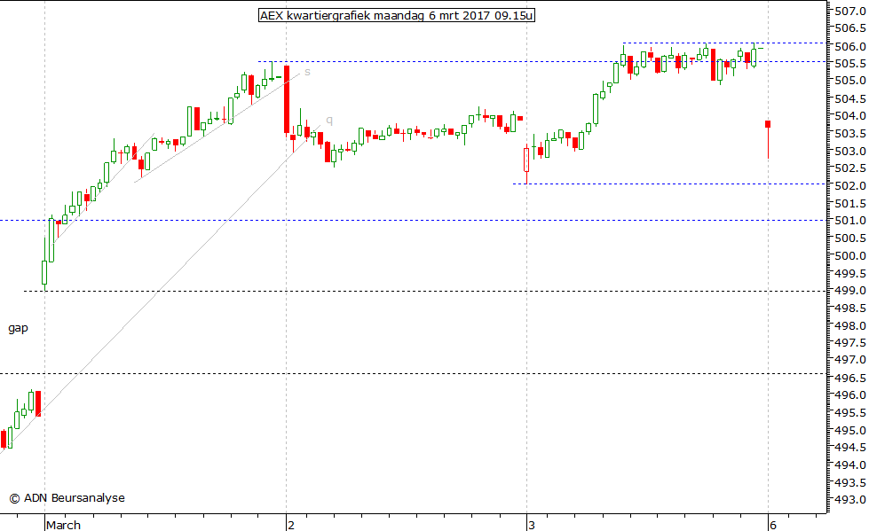 AEX kwartiergrafiek 060317 09.15u