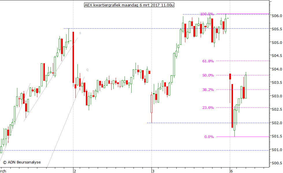 AEX kwartiergrafiek 060317 11.00u