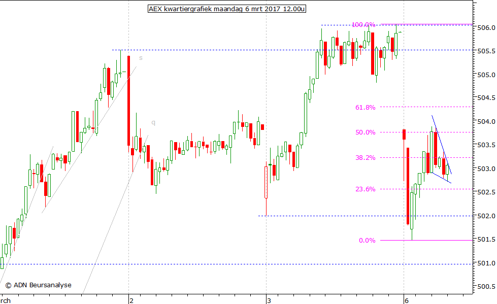 AEX kwartiergrafiek 060317 12.00u