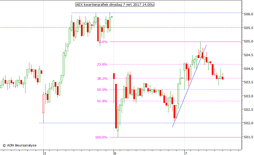 AEX kwartiergrafiek 070317 14.00u