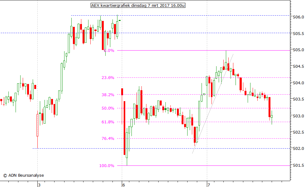 AEX kwartiergrafiek 070317 16.00u